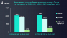 Об исполнении бюджета городского округа Реутов за март 2024 года