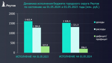 Об исполнении бюджета городского округа Реутов за апрель 2024 года
