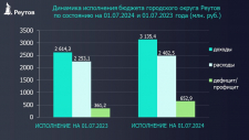 Городской бюджет